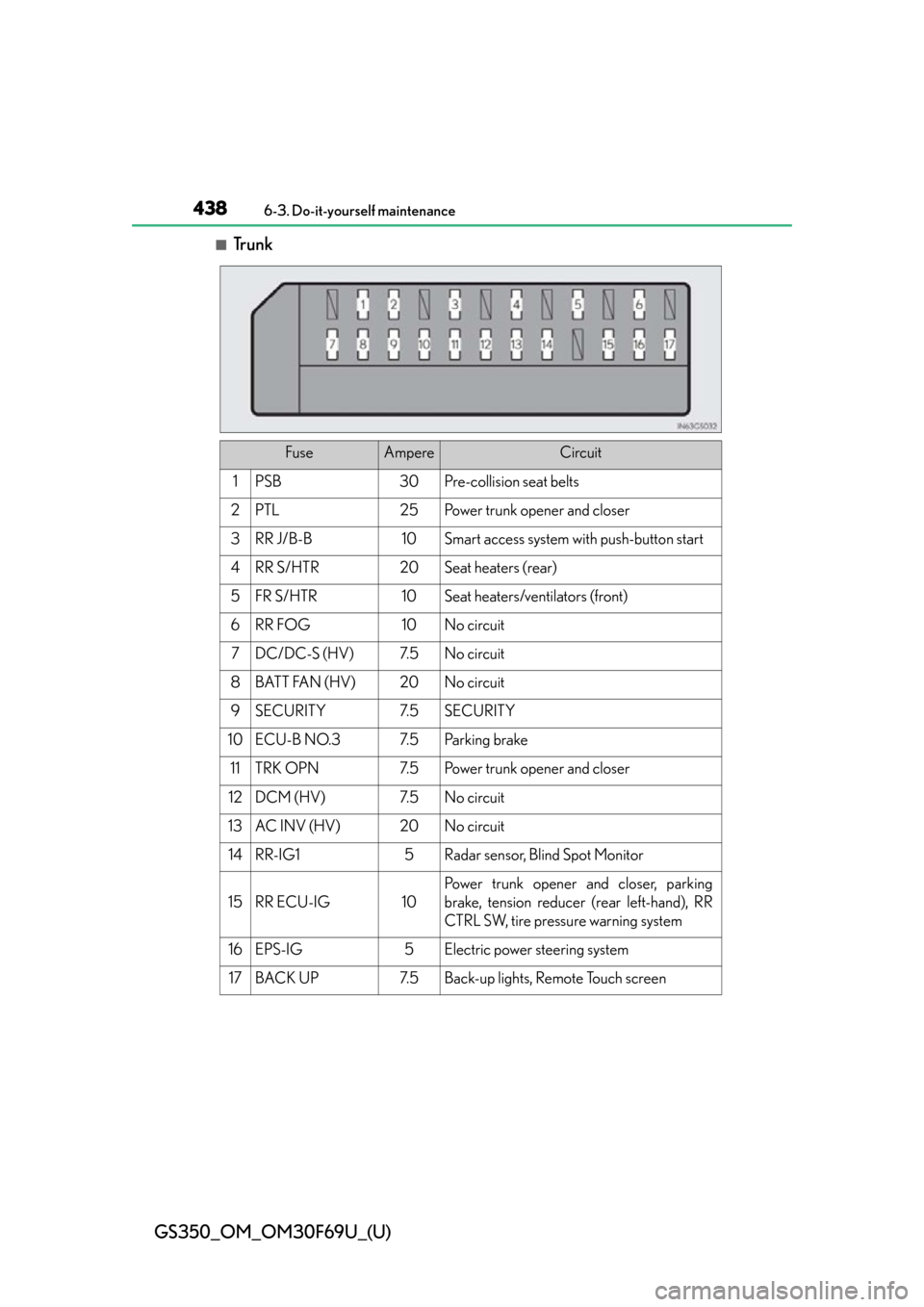 Lexus GS350 2015 TIPS FOR THE NAVIGATION SYSTEM / LEXUS 2015 GS350 FROM MAR. 2015 PROD. OWNERS MANUAL (OM30F69U) 438
GS350_OM_OM30F69U_(U)
6-3. Do-it-yourself maintenance
■Trunk
FuseAmpereCircuit
1PSB30Pre-collision seat belts
2PTL25Power trunk opener and closer
3RR J/B-B10Smart access system with push-button Lexus GS350 2015 TIPS FOR THE NAVIGATION SYSTEM / LEXUS 2015 GS350 FROM MAR. 2015 PROD. OWNERS MANUAL (OM30F69U) 438
GS350_OM_OM30F69U_(U)
6-3. Do-it-yourself maintenance
■Trunk
FuseAmpereCircuit
1PSB30Pre-collision seat belts
2PTL25Power trunk opener and closer
3RR J/B-B10Smart access system with push-button