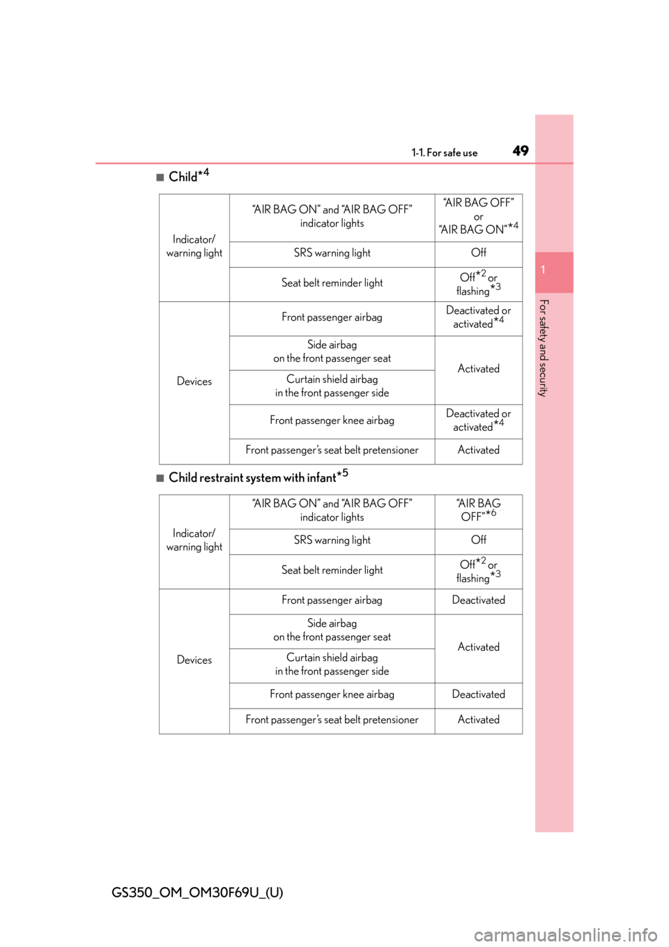 Lexus GS350 2015 TIPS FOR THE NAVIGATION SYSTEM / LEXUS 2015 GS350 FROM MAR. 2015 PROD. (OM30F69U) User Guide 491-1. For safe use
GS350_OM_OM30F69U_(U)
1
For safety and security
■Child*4
■Child restraint system with infant*5
Indicator/
warning light
“AIR BAG ON” and “AIR BAG OFF” indicator lights Lexus GS350 2015 TIPS FOR THE NAVIGATION SYSTEM / LEXUS 2015 GS350 FROM MAR. 2015 PROD. (OM30F69U) User Guide 491-1. For safe use
GS350_OM_OM30F69U_(U)
1
For safety and security
■Child*4
■Child restraint system with infant*5
Indicator/
warning light
“AIR BAG ON” and “AIR BAG OFF” indicator lights