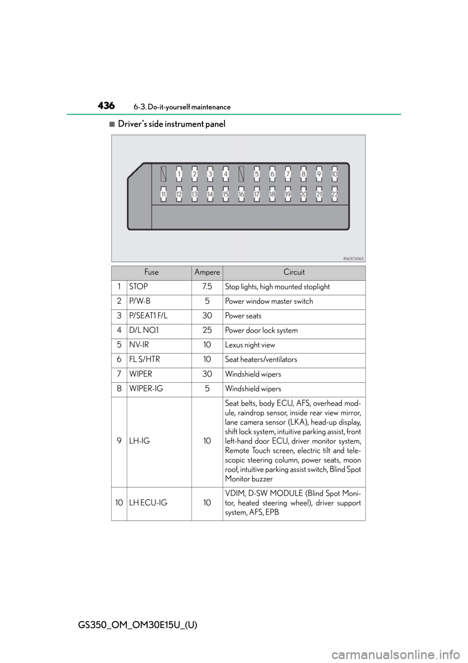 Lexus GS350 2015  Refueling / LEXUS 2015 GS350 OWNERS MANUAL (OM30E15U) 436
GS350_OM_OM30E15U_(U)
6-3. Do-it-yourself maintenance
■Driver’s side instrument panel
FuseAmpereCircuit
1STOP7. 5Stop lights, high mounted stoplight
2P/ W- B5Po w e r  w i n d o w  m a s t e r