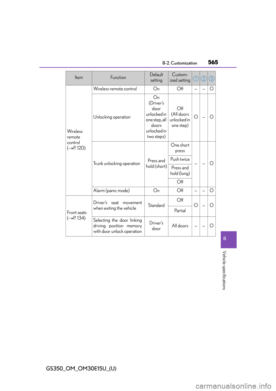 Lexus GS350 2015  Refueling / LEXUS 2015 GS350 OWNERS MANUAL (OM30E15U) GS350_OM_OM30E15U_(U)
5658-2. Customization
8
Vehicle specifications
Wi re less
remote 
control
( P.  1 2 0 )
Wireless remote controlOnOff——O
Unlocking operation
On 
(Driver’s  door 
unlocked