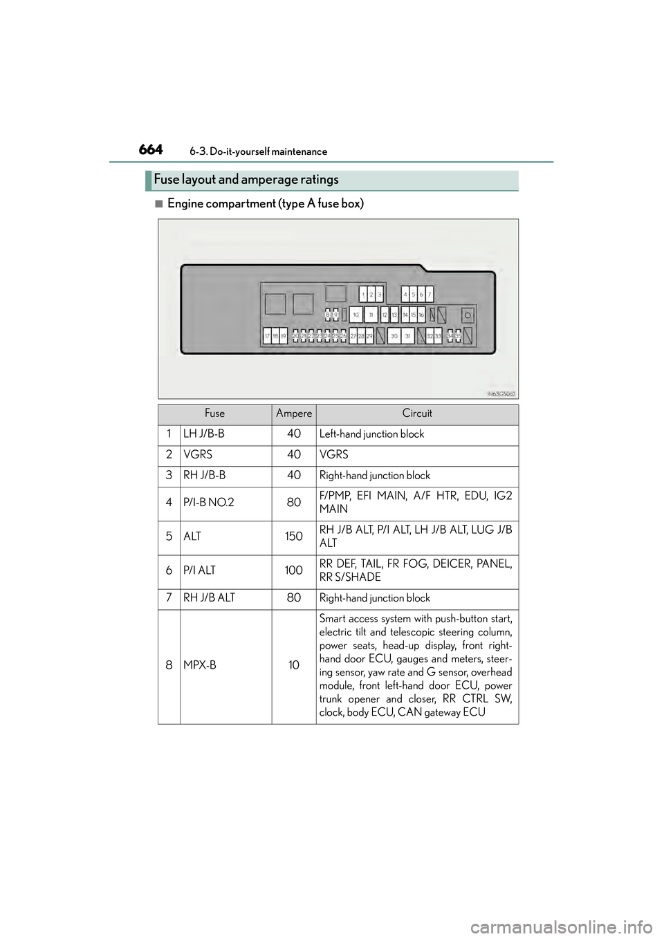 Lexus GS350 2014 Owners Manual 664
GS350_OM_OM30D41U_(U)
6-3. Do-it-yourself maintenance
■Engine compartment (type A fuse box)
Fuse layout and amperage ratings
FuseAmpereCircuit
1LH J/B-B40Left-hand junction block
2VGRS40VGRS
3RH Lexus GS350 2014 Owners Manual 664
GS350_OM_OM30D41U_(U)
6-3. Do-it-yourself maintenance
■Engine compartment (type A fuse box)
Fuse layout and amperage ratings
FuseAmpereCircuit
1LH J/B-B40Left-hand junction block
2VGRS40VGRS
3RH