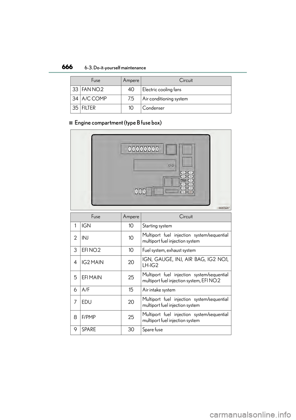 Lexus GS350 2014  Owners Manual 666
GS350_OM_OM30D41U_(U)
6-3. Do-it-yourself maintenance
■Engine compartment (type B fuse box)
33FA N  N O. 240Electric cooling fans
34A/C COMP7. 5Air conditioning system
35FILTER10Condenser
FuseAm