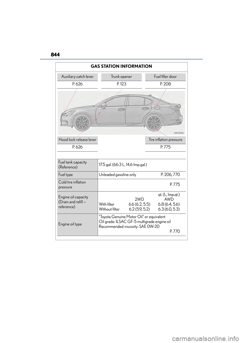 Lexus GS350 2014 Owners Manual 844
GS350_OM_OM30D41U_(U)
GAS STATION INFORMATION
Auxiliary catch leverTrunk openerFuel filler door
P. 6 2 6 P. 1 2 3 P. 2 0 8
Hood lock release leverTire inflation pressure
P. 6 2 6
P. 7 7 5
Fue Lexus GS350 2014 Owners Manual 844
GS350_OM_OM30D41U_(U)
GAS STATION INFORMATION
Auxiliary catch leverTrunk openerFuel filler door
P. 6 2 6 P. 1 2 3 P. 2 0 8
Hood lock release leverTire inflation pressure
P. 6 2 6
P. 7 7 5
Fue