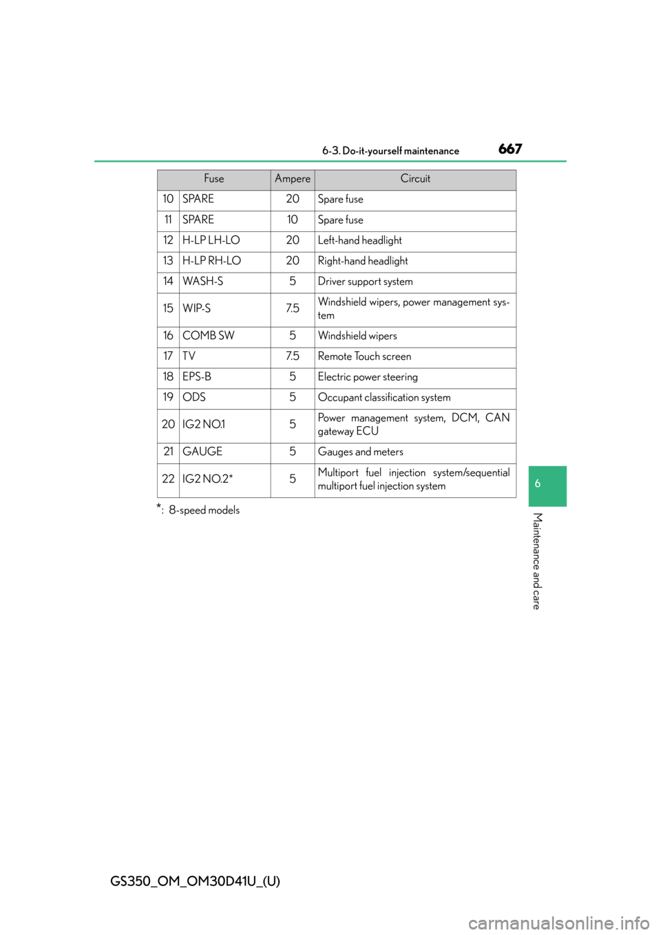 Lexus GS350 2014  Do-it-yourself maintenance / LEXUS 2014 GS350  (OM30D41U) Owners Manual GS350_OM_OM30D41U_(U)
6676-3. Do-it-yourself maintenance
6
Maintenance and care*: 8-speed models
10SPARE20Spare fuse
11SPARE10Spare fuse
12H-LP LH-LO20Left-hand headlight
13H-LP RH-LO20Right-hand head