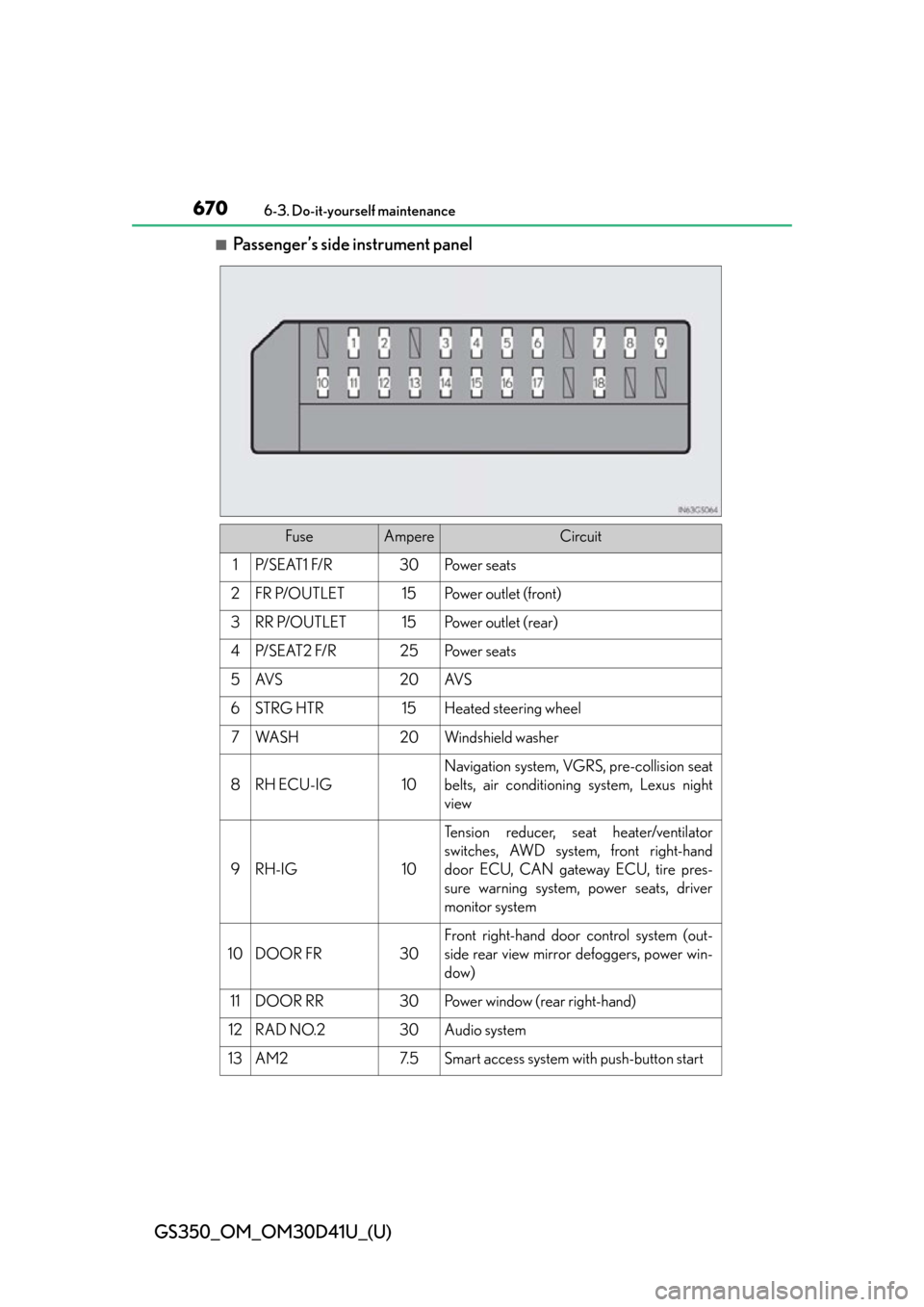 Lexus GS350 2014  Do-it-yourself maintenance / LEXUS 2014 GS350 OWNERS MANUAL (OM30D41U) 670
GS350_OM_OM30D41U_(U)
6-3. Do-it-yourself maintenance
■Passenger’s side instrument panel
FuseAmpereCircuit
1P/ S E AT 1  F/ R30Po w e r  s e a t s
2FR P/OUTLET15Po w e r  o u t l e t  ( f r o 