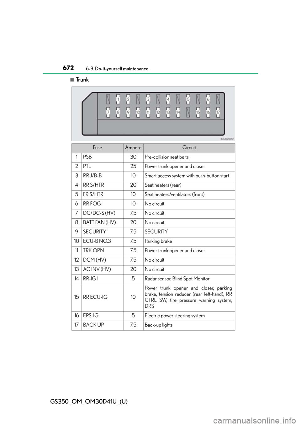 Lexus GS350 2014  Do-it-yourself maintenance / LEXUS 2014 GS350 OWNERS MANUAL (OM30D41U) 672
GS350_OM_OM30D41U_(U)
6-3. Do-it-yourself maintenance
■Trunk
FuseAmpereCircuit
1PSB30Pre-collision seat belts
2PTL25Power trunk opener and closer
3RR J/B-B10Smart access system with push-button 