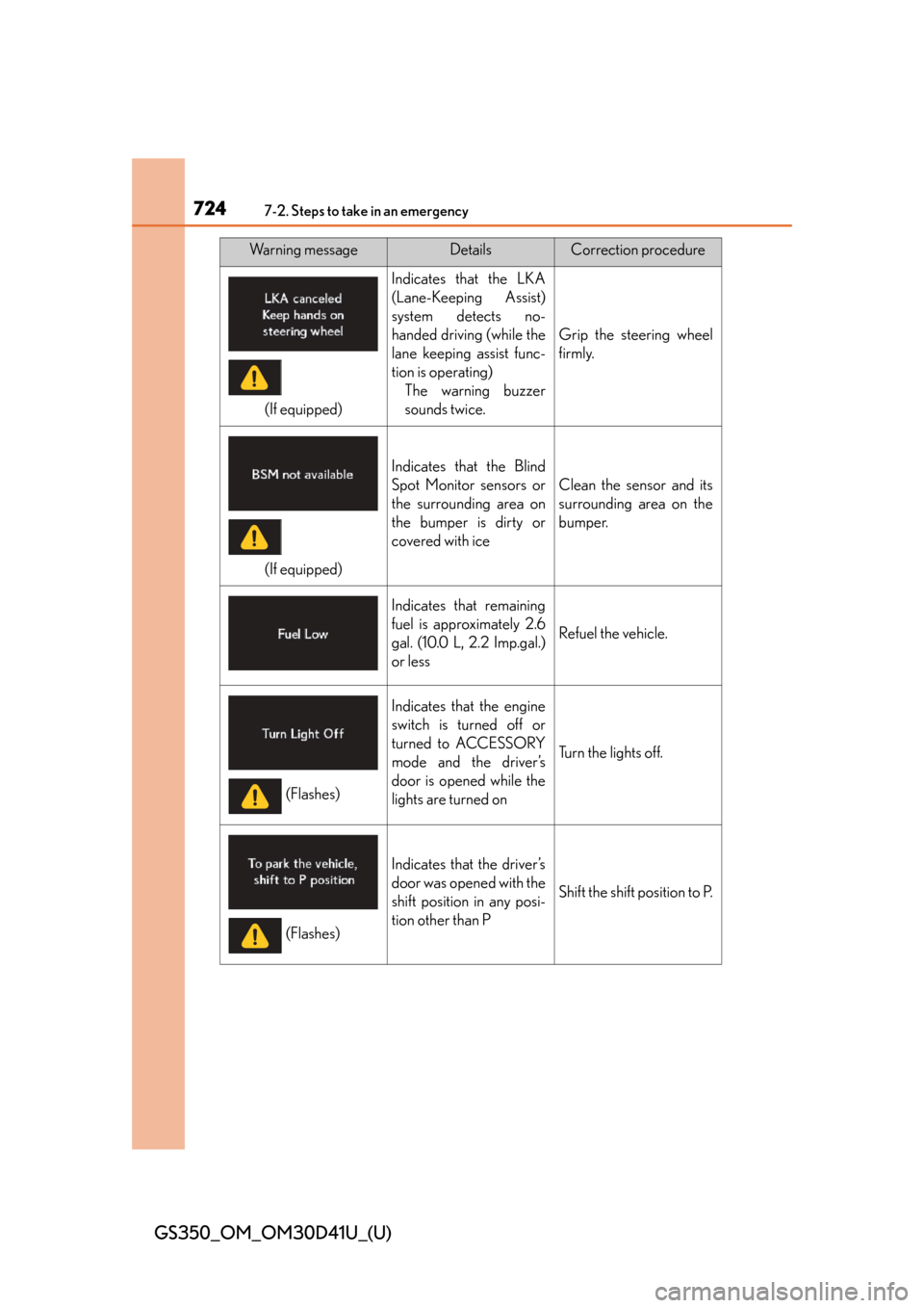 Lexus GS350 2014 Do-it-yourself maintenance / LEXUS 2014 GS350 (OM30D41U) Repair Manual 7247-2. Steps to take in an emergency
GS350_OM_OM30D41U_(U)
(If equipped)
Indicates that the LKA
(Lane-Keeping Assist)
system detects no-
handed driving (while the
lane keeping assist func-
tion is op Lexus GS350 2014 Do-it-yourself maintenance / LEXUS 2014 GS350 (OM30D41U) Repair Manual 7247-2. Steps to take in an emergency
GS350_OM_OM30D41U_(U)
(If equipped)
Indicates that the LKA
(Lane-Keeping Assist)
system detects no-
handed driving (while the
lane keeping assist func-
tion is op