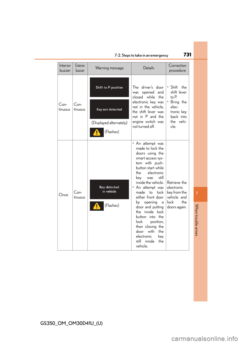 Lexus GS350 2014  Do-it-yourself maintenance / LEXUS 2014 GS350 OWNERS MANUAL (OM30D41U) 7317-2. Steps to take in an emergency
GS350_OM_OM30D41U_(U)
7
When trouble arises
InteriorbuzzerExterior
buzzerWa r n i n g  m e s s a g eDetailsCorrection  procedure
Con-
tinuousCon-
tinuous
The driv