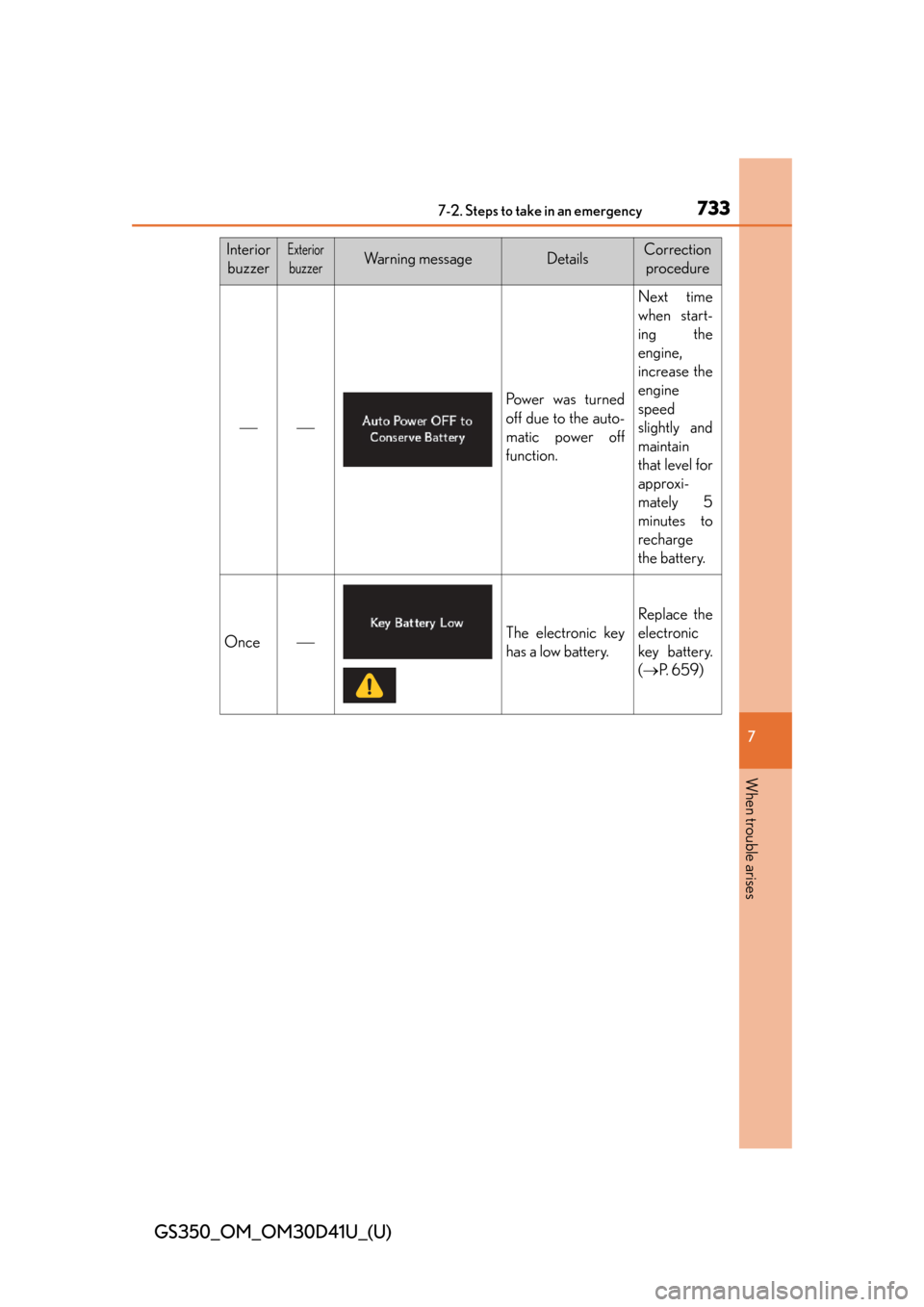 Lexus GS350 2014  Do-it-yourself maintenance / LEXUS 2014 GS350 OWNERS MANUAL (OM30D41U) 7337-2. Steps to take in an emergency
GS350_OM_OM30D41U_(U)
7
When trouble arises
InteriorbuzzerExterior
buzzerWa r n i n g  m e s s a g eDetailsCorrection  procedure

Power was turned
off due t