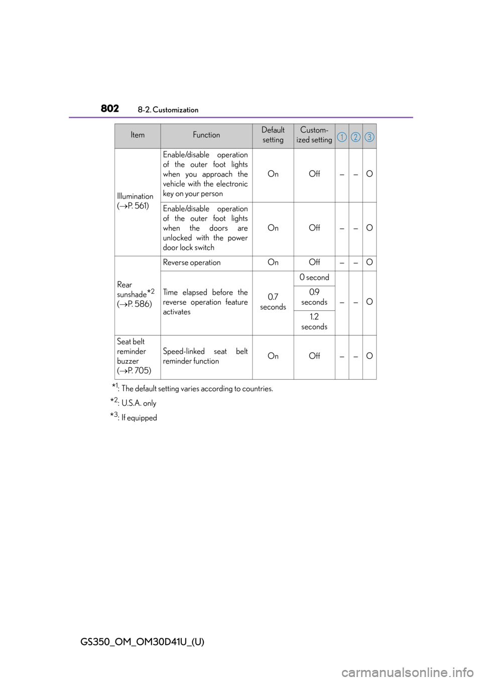 Lexus GS350 2014  Do-it-yourself maintenance / LEXUS 2014 GS350 OWNERS MANUAL (OM30D41U) 802
GS350_OM_OM30D41U_(U)
8-2. Customization
*1: The default setting varies according to countries.
*2: U.S.A. only
*3:If equipped
Illumination
( P. 561)
Enable/disable operation
of the outer foot 