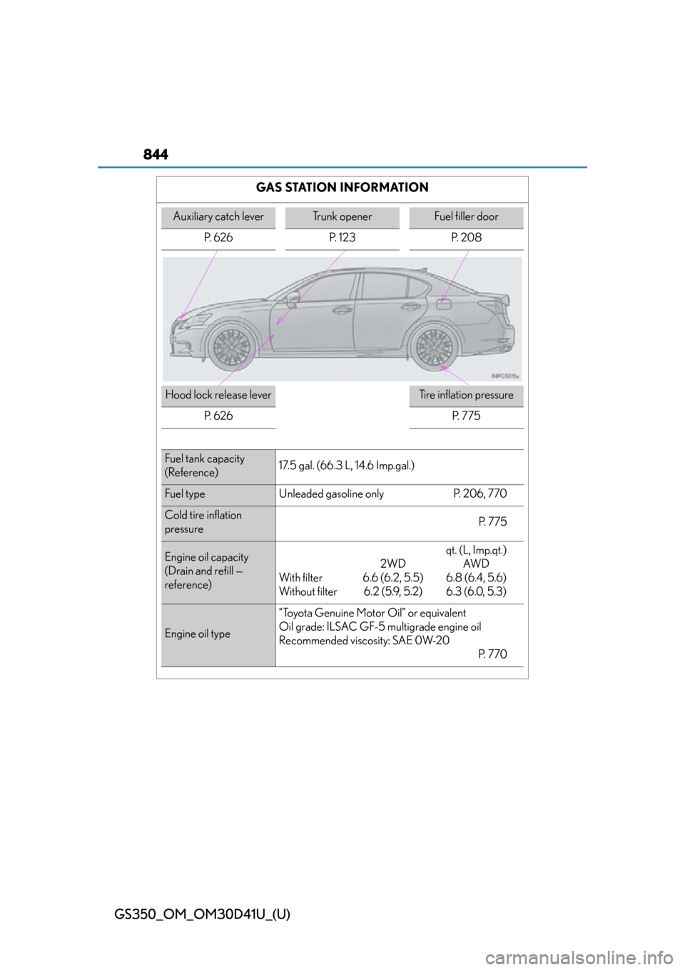 Lexus GS350 2014  Do-it-yourself maintenance / 844
GS350_OM_OM30D41U_(U)
GAS STATION INFORMATION
Auxiliary catch leverTrunk openerFuel filler door
P. 626 P. 123 P. 208
Hood lock release leverTire inflation pressure
P.  6 2 6
P.  7 7 5
Fuel tank ca