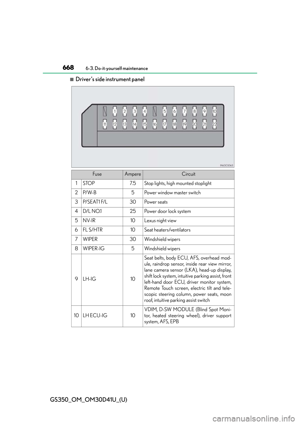 Lexus GS350 2014 Opening, closing and locking the doors and trunk / LEXUS 2014 GS350 OWNERS MANUAL (OM30D41U) 668
GS350_OM_OM30D41U_(U)
6-3. Do-it-yourself maintenance
■Driver’s side instrument panel
FuseAmpereCircuit
1STOP7. 5Stop lights, high mounted stoplight
2P/ W- B5Po w e r w i n d o w m a s t e r Lexus GS350 2014 Opening, closing and locking the doors and trunk / LEXUS 2014 GS350 OWNERS MANUAL (OM30D41U) 668
GS350_OM_OM30D41U_(U)
6-3. Do-it-yourself maintenance
■Driver’s side instrument panel
FuseAmpereCircuit
1STOP7. 5Stop lights, high mounted stoplight
2P/ W- B5Po w e r w i n d o w m a s t e r