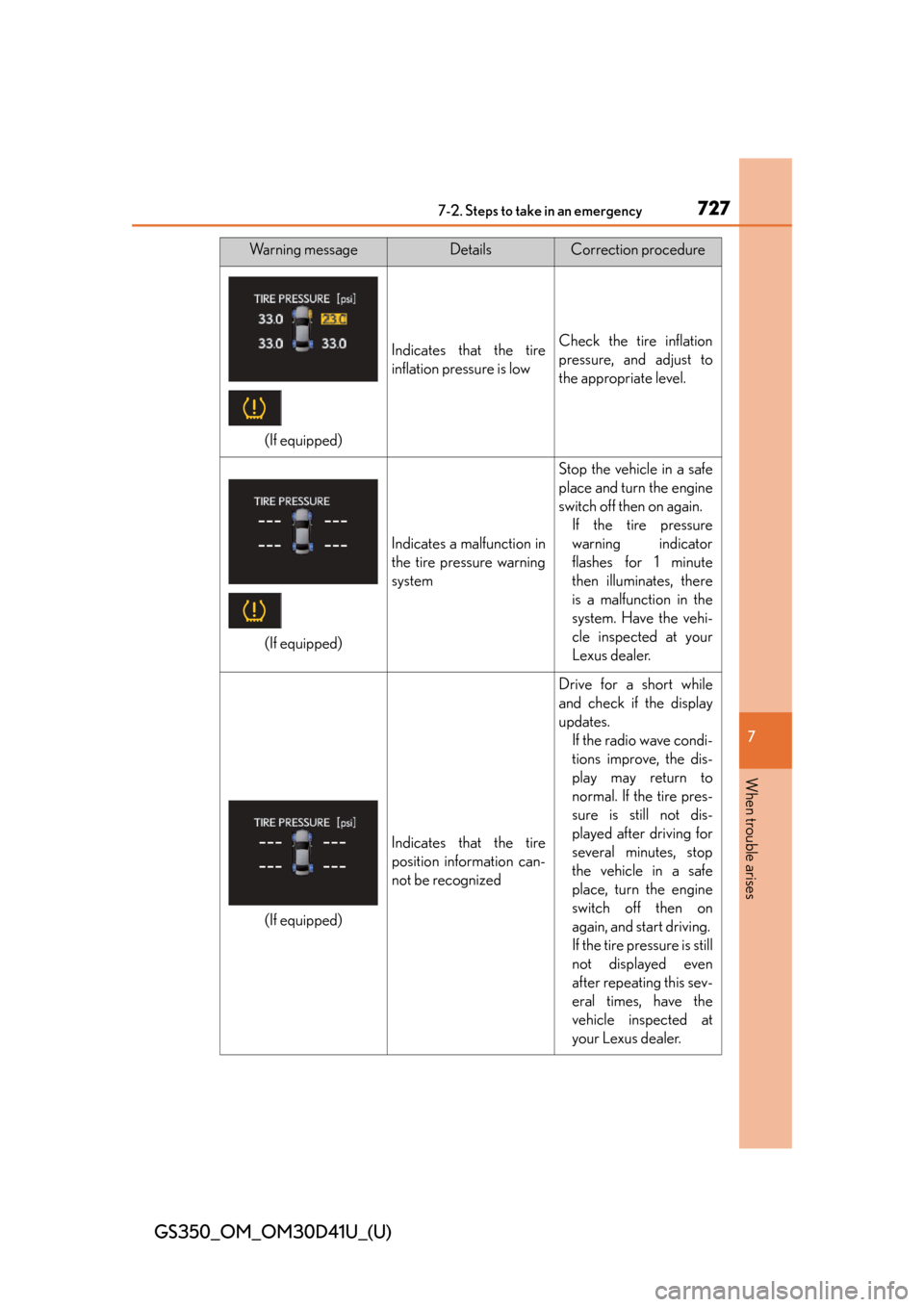Lexus GS350 2014 Opening, closing and locking the doors and trunk / LEXUS 2014 GS350 (OM30D41U) Owners Manual 7277-2. Steps to take in an emergency
GS350_OM_OM30D41U_(U)
7
When trouble arises
Wa r n i n g m e s s a g eDetailsCorrection procedure
(If equipped)
Indicates that the tire
inflation pressure is low Lexus GS350 2014 Opening, closing and locking the doors and trunk / LEXUS 2014 GS350 (OM30D41U) Owners Manual 7277-2. Steps to take in an emergency
GS350_OM_OM30D41U_(U)
7
When trouble arises
Wa r n i n g m e s s a g eDetailsCorrection procedure
(If equipped)
Indicates that the tire
inflation pressure is low
