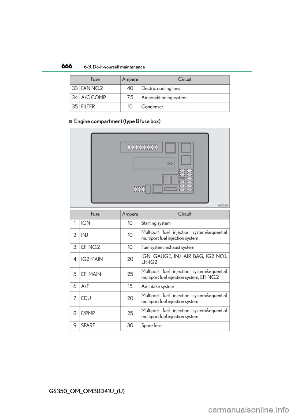 Lexus GS350 2014  Instrument cluster / LEXUS 2014 GS350 OWNERS MANUAL (OM30D41U) 666
GS350_OM_OM30D41U_(U)
6-3. Do-it-yourself maintenance
■Engine compartment (type B fuse box)
33FAN NO.240Electric cooling fans
34A/C COMP7. 5Air conditioning system
35FILTER10Condenser
FuseAmpere