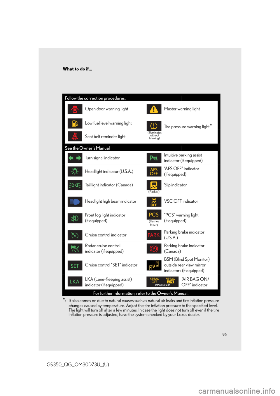 Lexus GS350 2014  Refueling / LEXUS 2014 GS350 QUICK GUIDE OWNERS MANUAL (OM30D73U) 96
What to do if...
GS350_QG_OM30D73U_(U)
*: It also comes on due to natural causes such as natural air leaks and tire inflation pressure 
changes caused by temperature. Adjust the tire inflation pres