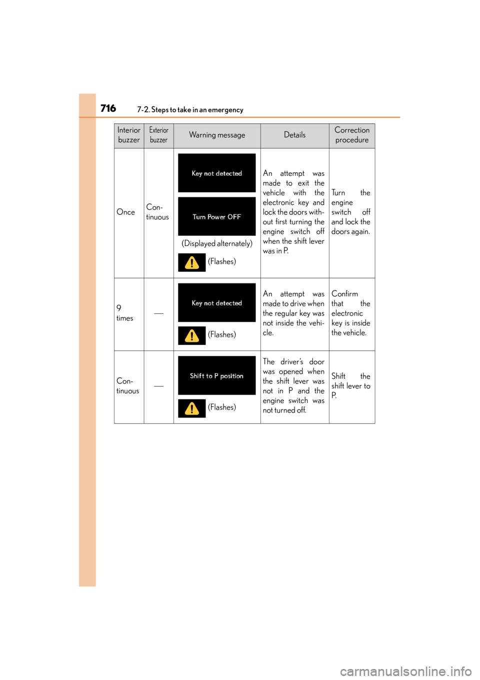 Lexus GS350 2013  Owners Manual 7167-2. Steps to take in an emergency
GS350_U (OM30C34U)
InteriorbuzzerExterior
buzzerWarning messageDetailsCorrection  procedure
OnceCon-
tinuous
An attempt was
made to exit the
vehicle with the
elec