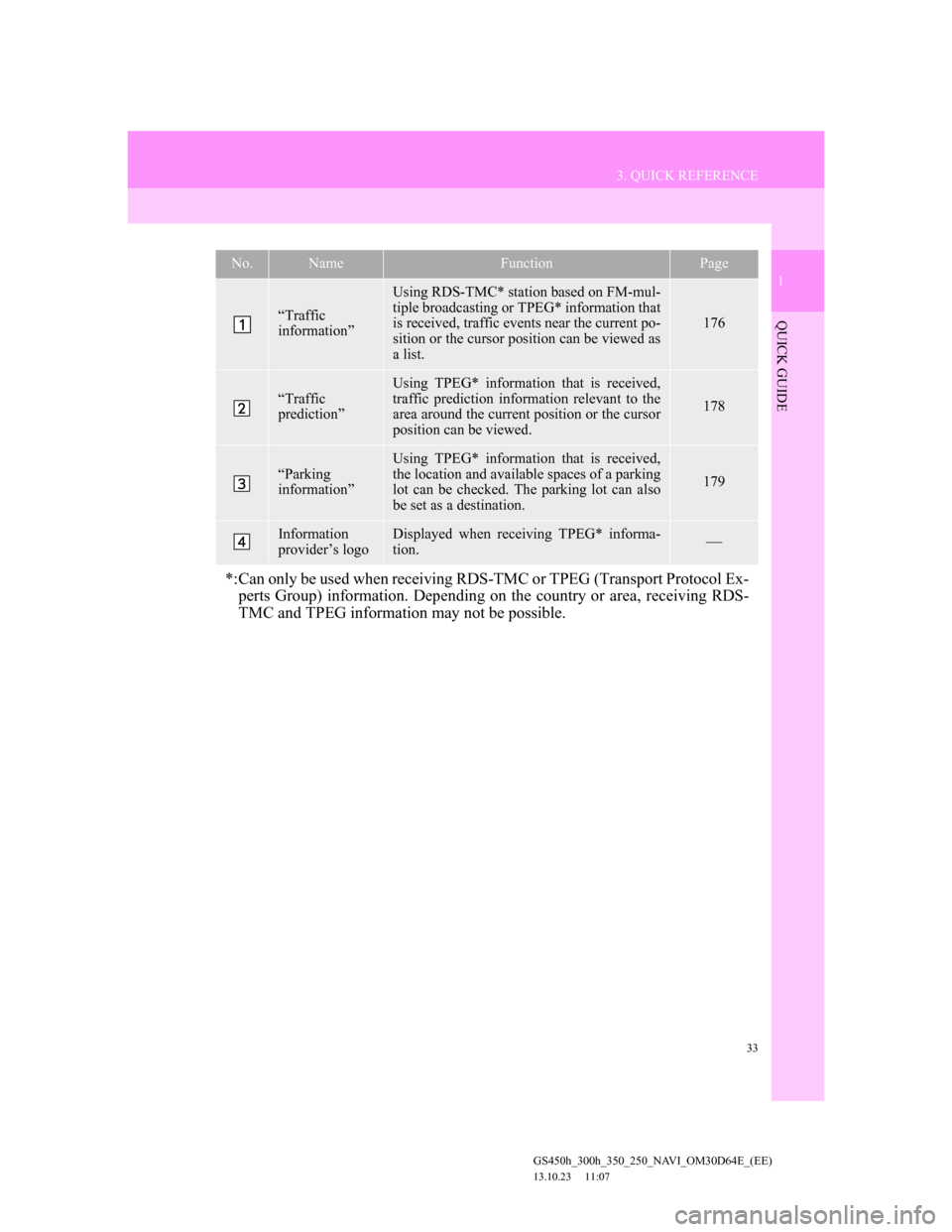 Lexus GS350 2013 Navigation manual 33
3. QUICK REFERENCE
1
QUICK GUIDE
GS450h_300h_350_250_NAVI_OM30D64E_(EE)
13.10.23 11:07
No.NameFunctionPage
“Traffic
information”
Using RDS-TMC* station based on FM-mul-
tiple broadcasting Lexus GS350 2013 Navigation manual 33
3. QUICK REFERENCE
1
QUICK GUIDE
GS450h_300h_350_250_NAVI_OM30D64E_(EE)
13.10.23 11:07
No.NameFunctionPage
“Traffic
information”
Using RDS-TMC* station based on FM-mul-
tiple broadcasting