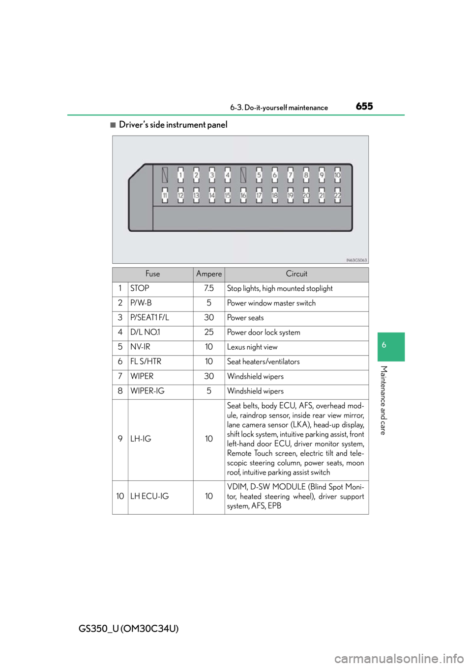 Lexus GS350 2013 Warranty and Services Guide / LEXUS 2013 GS350 OWNERS MANUAL (OM30C34U) GS350_U (OM30C34U)
6556-3. Do-it-yourself maintenance
6
Maintenance and care
■Driver’s side instrument panel
FuseAmpereCircuit
1STOP7. 5Stop lights, high mounted stoplight
2P/ W- B5Po w e r w i n Lexus GS350 2013 Warranty and Services Guide / LEXUS 2013 GS350 OWNERS MANUAL (OM30C34U) GS350_U (OM30C34U)
6556-3. Do-it-yourself maintenance
6
Maintenance and care
■Driver’s side instrument panel
FuseAmpereCircuit
1STOP7. 5Stop lights, high mounted stoplight
2P/ W- B5Po w e r w i n