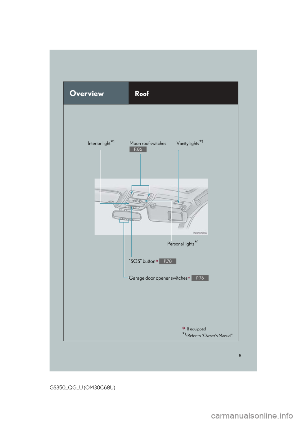 Lexus GS350 2013 Warranty and Services Guide / LEXUS 2013 GS350 QUICK GUIDE OWNERS MANUAL (OM30C68U) 8
GS350_QG_U (OM30C68U)
OverviewRoof
: If equipped
*1: Refer to “Owner’s Manual”.
Moon roof switches
P.86
Personal lights*1
“SOS” button P.78
Garage door opener switches P.76
In Lexus GS350 2013 Warranty and Services Guide / LEXUS 2013 GS350 QUICK GUIDE OWNERS MANUAL (OM30C68U) 8
GS350_QG_U (OM30C68U)
OverviewRoof
: If equipped
*1: Refer to “Owner’s Manual”.
Moon roof switches
P.86
Personal lights*1
“SOS” button P.78
Garage door opener switches P.76
In