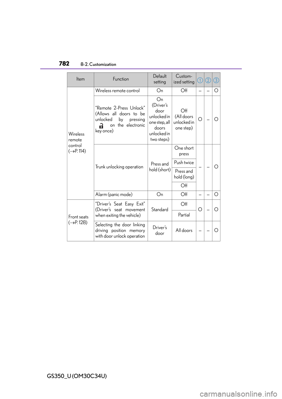 Lexus GS350 2013  Opening, closing and locking the doors and trunk / LEXUS 2013 GS350 OWNERS MANUAL (OM30C34U) 782
GS350_U (OM30C34U)
8-2. Customization
Wi re less
remote 
control
( P. 114)
Wireless remote controlOnOff——O
“Remote 2-Press Unlock”
(Allows all doors to be
unlocked by pressing
 on the e