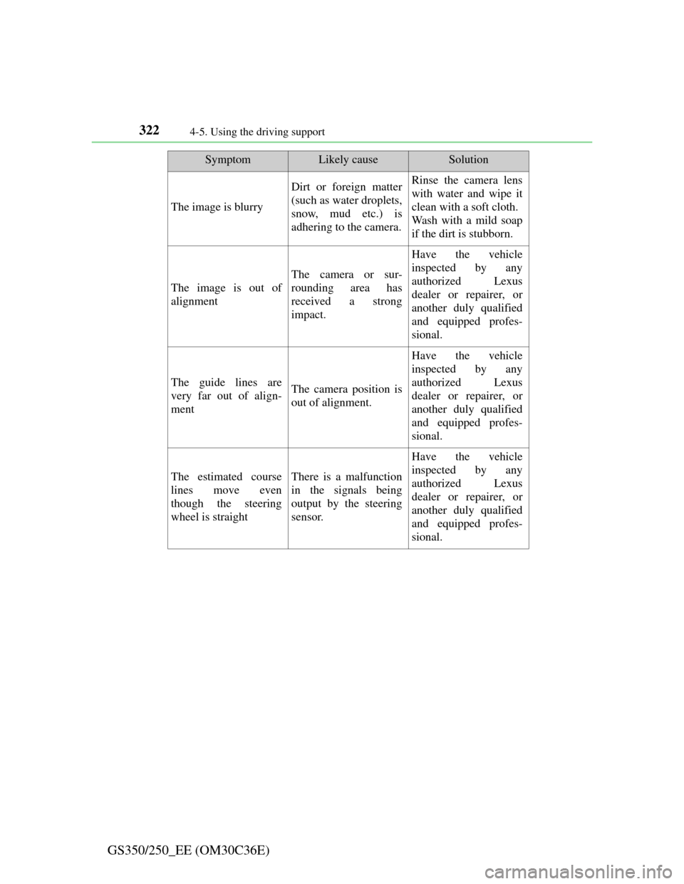 Lexus GS350 2012  Owners Manual 3224-5. Using the driving support
GS350/250_EE (OM30C36E)
The image is blurry
Dirt or foreign matter
(such as water droplets,
snow, mud etc.) is
adhering to the camera.Rinse the camera lens
with water