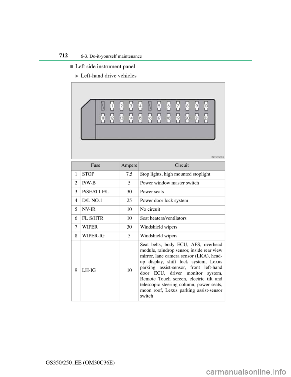 Lexus GS350 2012  Owners Manual 7126-3. Do-it-yourself maintenance
GS350/250_EE (OM30C36E)
Left side instrument panel
Left-hand drive vehicles
FuseAmpereCircuit
1STOP7.5Stop lights, high mounted stoplight
2P/W-B5Power window m