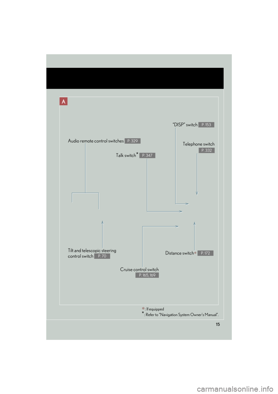 Lexus GS350 2011  Owners Manual 15
GS_G_U (OM30C11U)
October 28, 2011 5:15 pm
Audio remote control switches P. 329
Cruise control switch 
P. 165, 169
Telephone switch
P. 332
“DISP” switch P. 153
Distance switch∗ P. 172
Talk sw