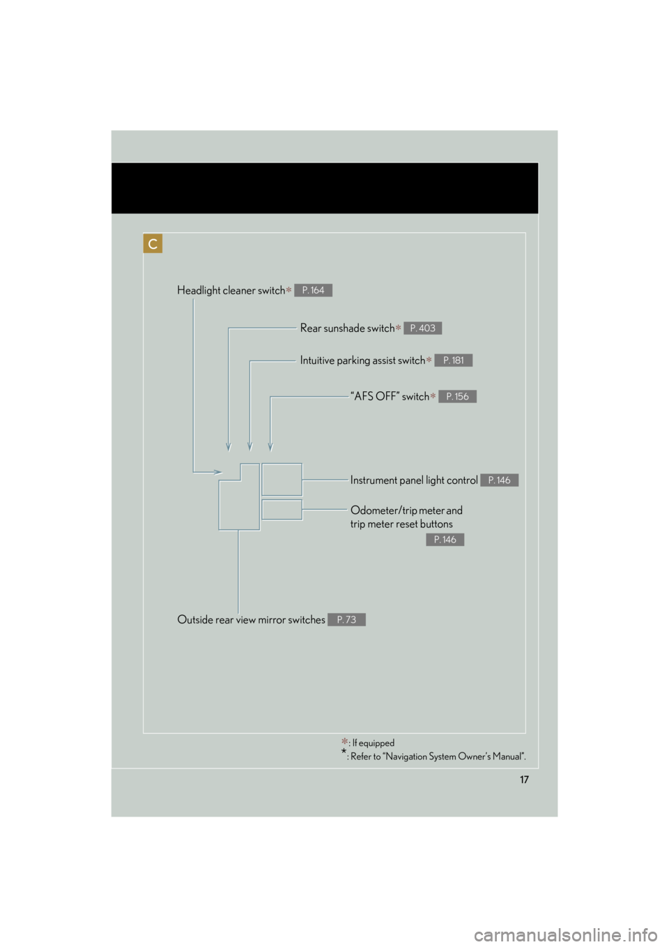 Lexus GS350 2011  Owners Manual 17
GS_G_U (OM30C11U)
October 28, 2011 5:15 pm
“AFS OFF” switch∗ P. 156
Rear sunshade switch∗ P. 403
Headlight cleaner switch∗ P. 164
Intuitive parking assist switch∗ P. 181
Odometer/trip m