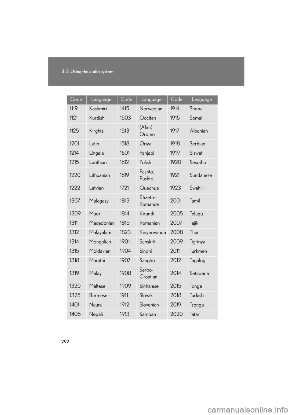 Lexus GS350 2011  Owners Manual 292
3-3. Using the audio system
GS_G_U (OM30C11U)
October 28, 2011 5:15 pm
CodeLanguageCodeLanguageCodeLanguage
1119Kashmiri1415Norwegian1914Shona
1121Kurdish1503Occitan1915Somali
1125Kirghiz1513(Afan