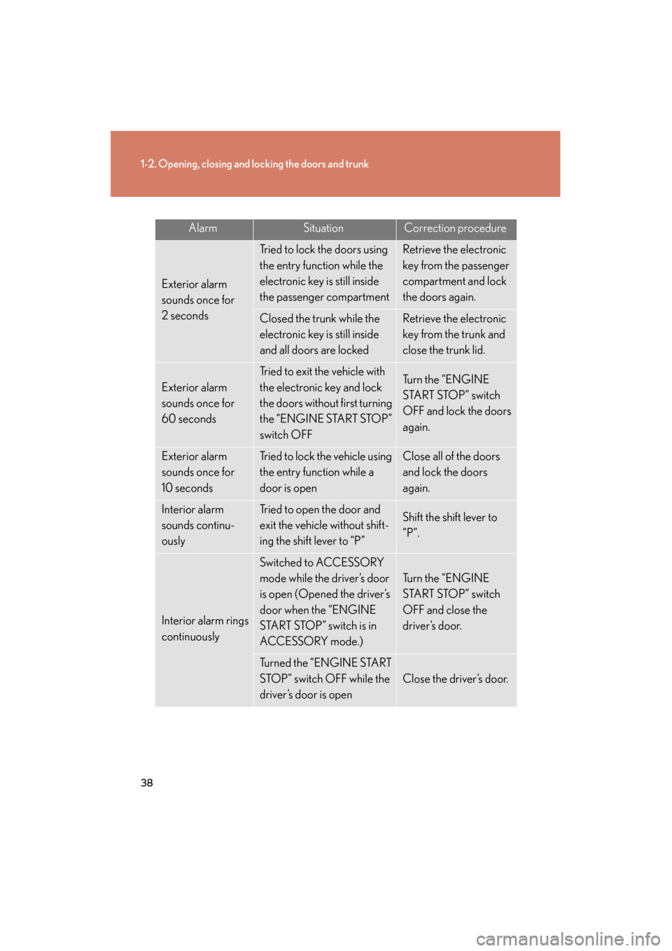 Lexus GS350 2011 User Guide 38
1-2. Opening, closing and locking the doors and trunk
GS_G_U (OM30C11U)
October 28, 2011 5:15 pm
AlarmSituationCorrection procedure
Exterior alarm 
sounds once for 
2 seconds
Tried to lock the door