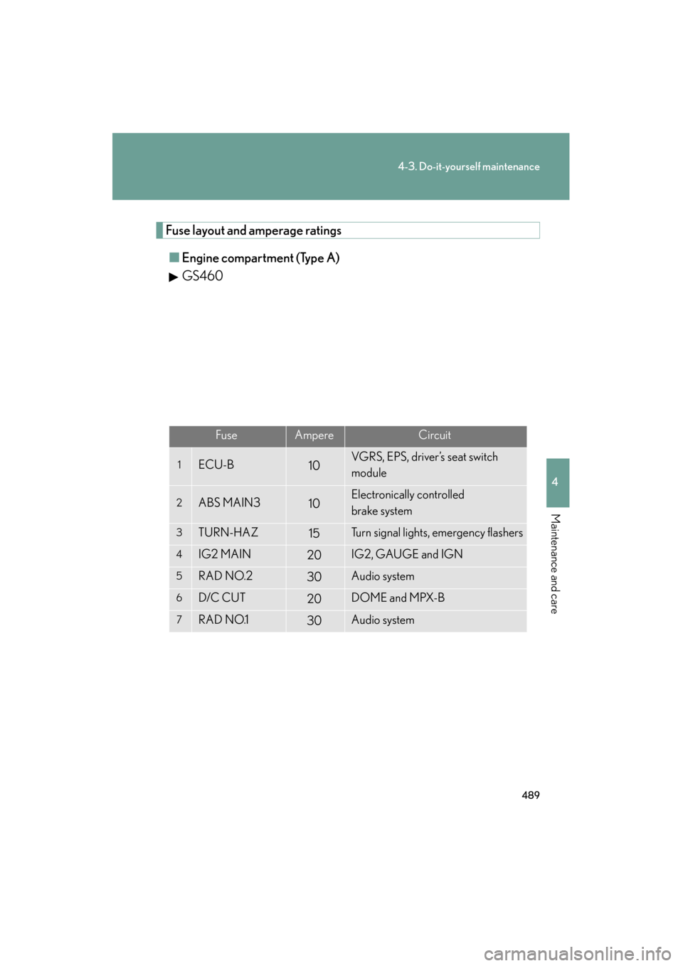 Lexus GS350 2011  Owners Manual 489
4-3. Do-it-yourself maintenance
4
Maintenance and care
GS_G_U (OM30C11U)
October 28, 2011 5:15 pm
Fuse layout and amperage ratings■ Engine compartment (Type A)
GS460
FuseAmpereCircuit
1ECU-B10VG