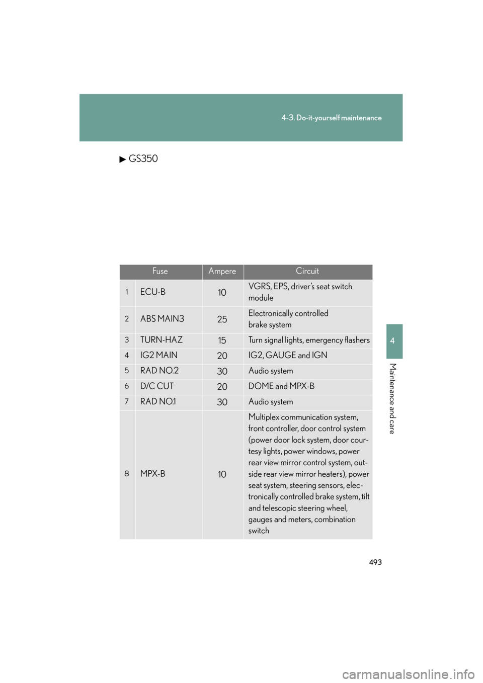 Lexus GS350 2011  Owners Manual 493
4-3. Do-it-yourself maintenance
4
Maintenance and care
GS_G_U (OM30C11U)
October 28, 2011 5:15 pm
GS350
FuseAmpereCircuit
1ECU-B10VGRS, EPS, driver’s seat switch 
module
2ABS MAIN325Electronical