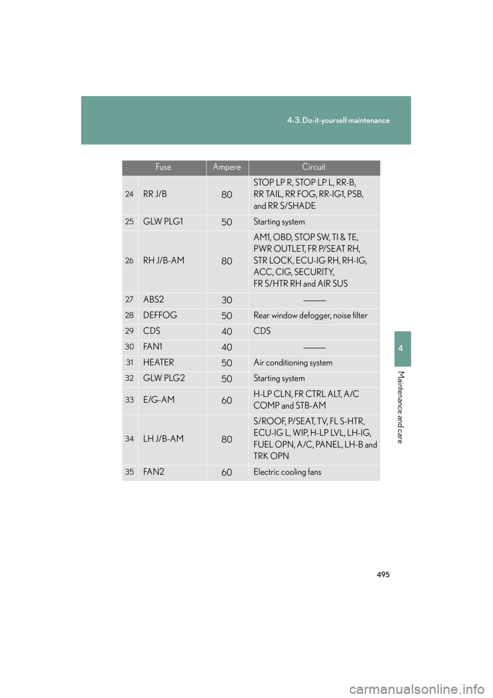 Lexus GS350 2011 Manual PDF 495
4-3. Do-it-yourself maintenance
4
Maintenance and care
GS_G_U (OM30C11U)
October 28, 2011 5:15 pm
FuseAmpereCircuit
24RR J/B80
STOP LP R, STOP LP L, RR-B,
RR TAIL, RR FOG, RR-IG1, PSB,
and RR S/ Lexus GS350 2011 Manual PDF 495
4-3. Do-it-yourself maintenance
4
Maintenance and care
GS_G_U (OM30C11U)
October 28, 2011 5:15 pm
FuseAmpereCircuit
24RR J/B80
STOP LP R, STOP LP L, RR-B,
RR TAIL, RR FOG, RR-IG1, PSB,
and RR S/