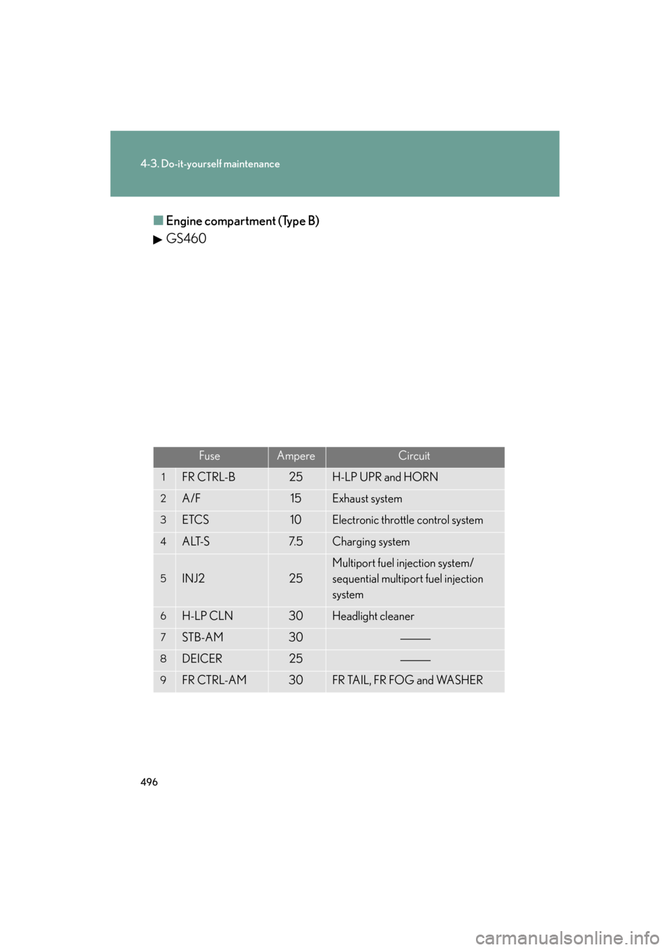 Lexus GS350 2011  Owners Manual 496
4-3. Do-it-yourself maintenance
GS_G_U (OM30C11U)
October 28, 2011 5:15 pm
■Engine compartment (Type B)
GS460
FuseAmpereCircuit
1FR CTRL-B25H-LP UPR and HORN
2A/F15Exhaust system
3ETCS10Electron