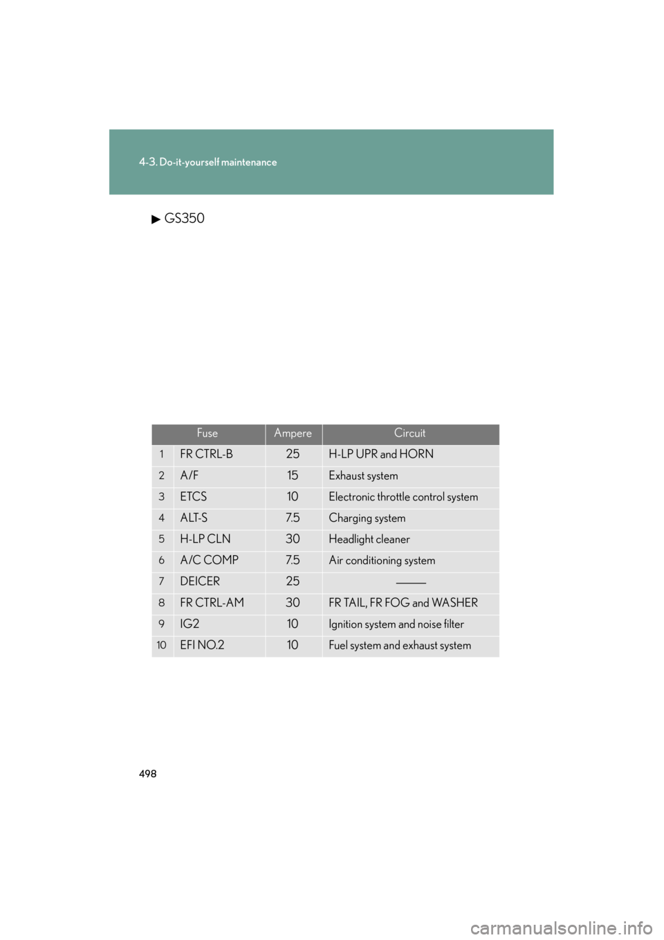 Lexus GS350 2011  Owners Manual 498
4-3. Do-it-yourself maintenance
GS_G_U (OM30C11U)
October 28, 2011 5:15 pm
GS350
FuseAmpereCircuit
1FR CTRL-B25H-LP UPR and HORN
2A/F15Exhaust system
3ETCS10Electronic throttle control system
4ALT