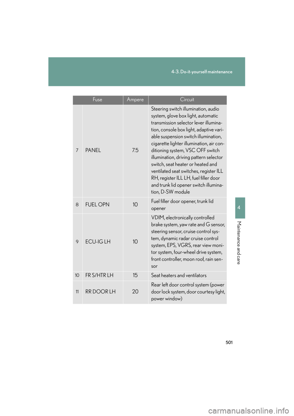 Lexus GS350 2011 Owners Manual 501
4-3. Do-it-yourself maintenance
4
Maintenance and care
GS_G_U (OM30C11U)
October 28, 2011 5:15 pm
FuseAmpereCircuit
7PA N E L7. 5
Steering switch illumination, audio
system, glove box light, auto Lexus GS350 2011 Owners Manual 501
4-3. Do-it-yourself maintenance
4
Maintenance and care
GS_G_U (OM30C11U)
October 28, 2011 5:15 pm
FuseAmpereCircuit
7PA N E L7. 5
Steering switch illumination, audio
system, glove box light, auto