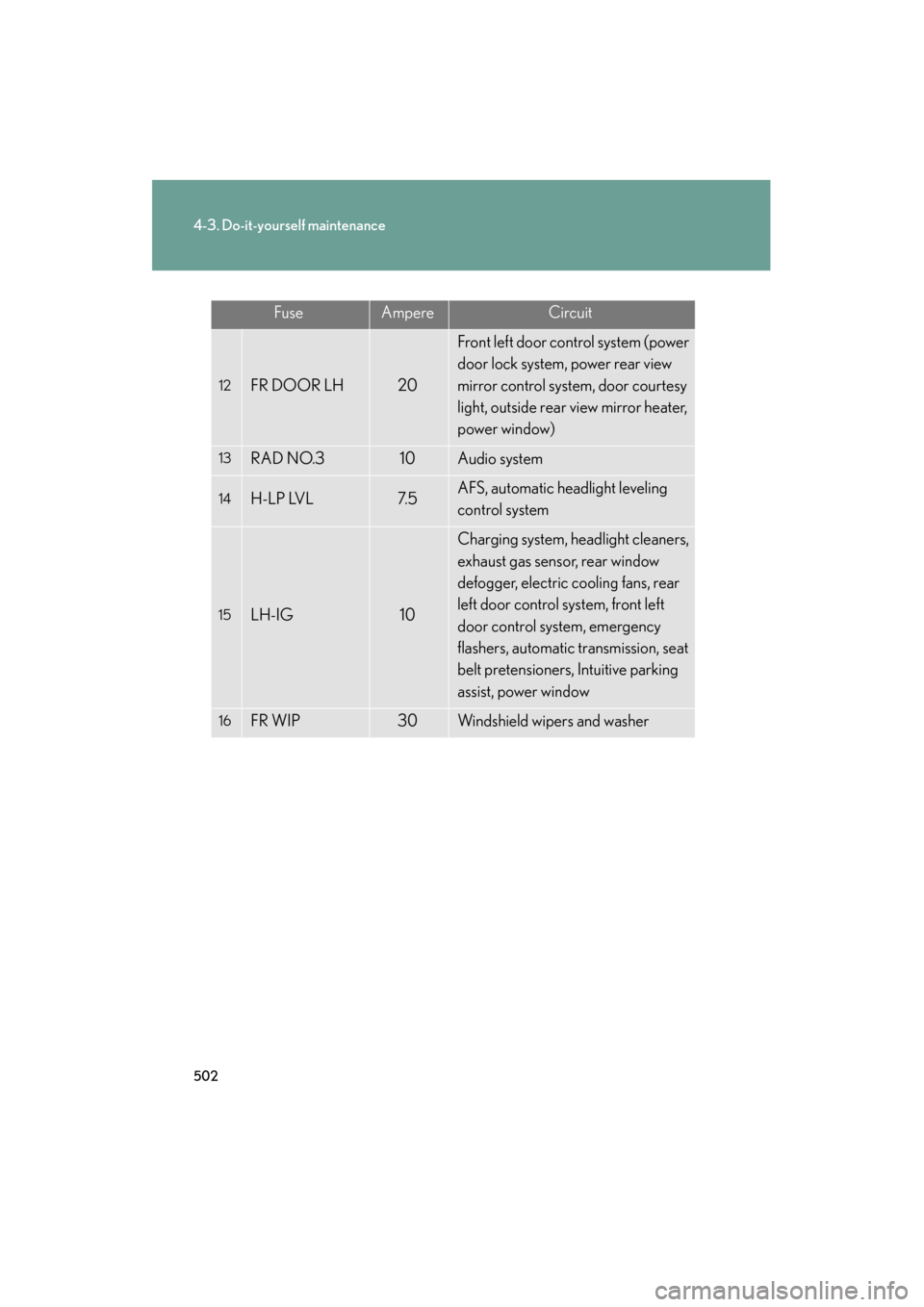 Lexus GS350 2011  Owners Manual 502
4-3. Do-it-yourself maintenance
GS_G_U (OM30C11U)
October 28, 2011 5:15 pm
FuseAmpereCircuit
12FR DOOR LH20
Front left door control system (power 
door lock system, power rear view 
mirror control