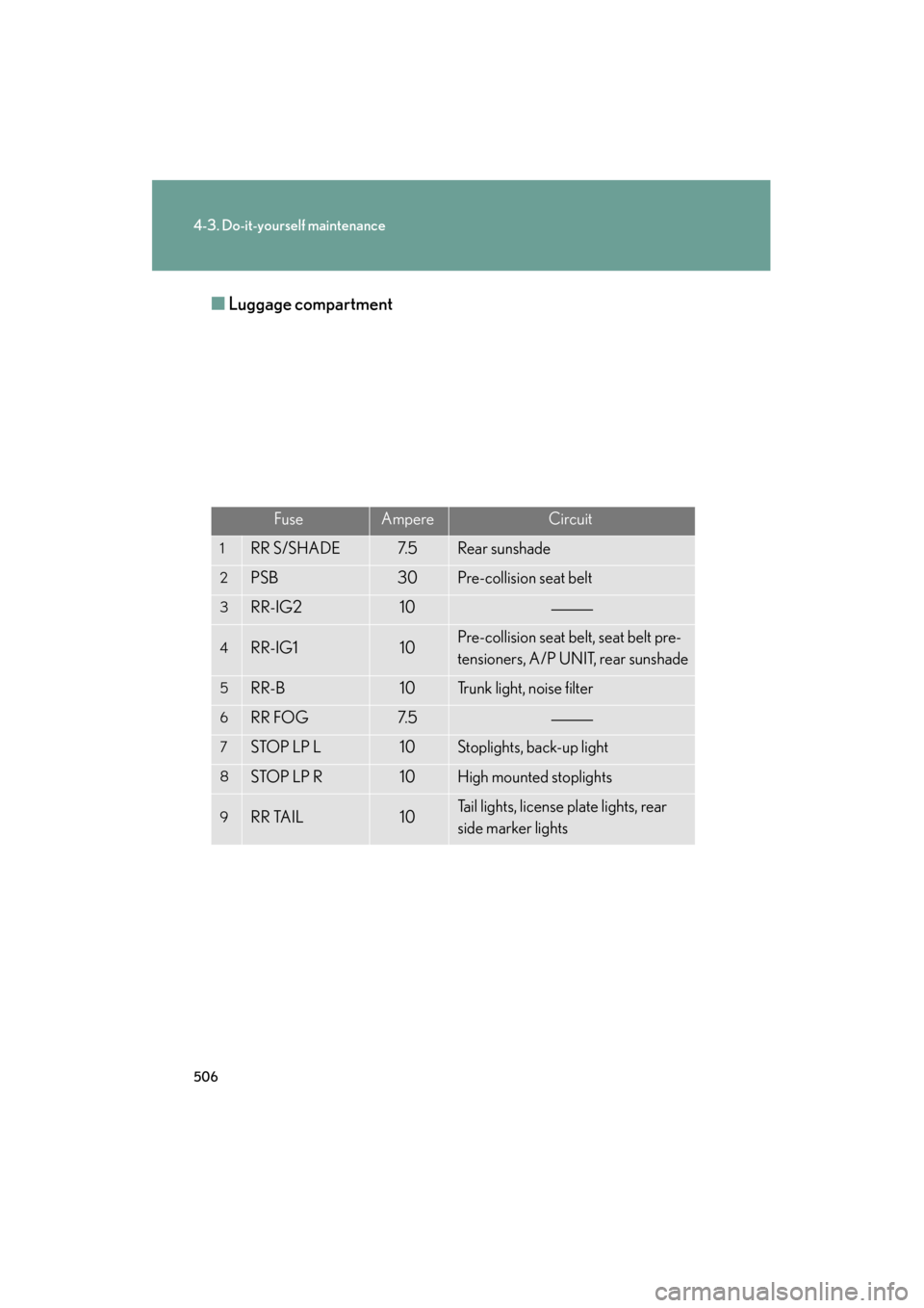 Lexus GS350 2011  Owners Manual 506
4-3. Do-it-yourself maintenance
GS_G_U (OM30C11U)
October 28, 2011 5:15 pm
■Luggage compartment
FuseAmpereCircuit
1RR S/SHADE7. 5Rear sunshade
2PSB30Pre-collision seat belt
3RR-IG210
4RR-IG110Pr