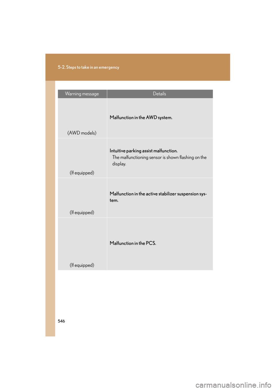 Lexus GS350 2011 Owners Manual 546
5-2. Steps to take in an emergency
GS_G_U (OM30C11U)
October 28, 2011 5:15 pm
Wa r n i n g m e s s a g eDetails
(AWD models)
Malfunction in the AWD system.
(If equipped)
Intuitive parking assist Lexus GS350 2011 Owners Manual 546
5-2. Steps to take in an emergency
GS_G_U (OM30C11U)
October 28, 2011 5:15 pm
Wa r n i n g m e s s a g eDetails
(AWD models)
Malfunction in the AWD system.
(If equipped)
Intuitive parking assist