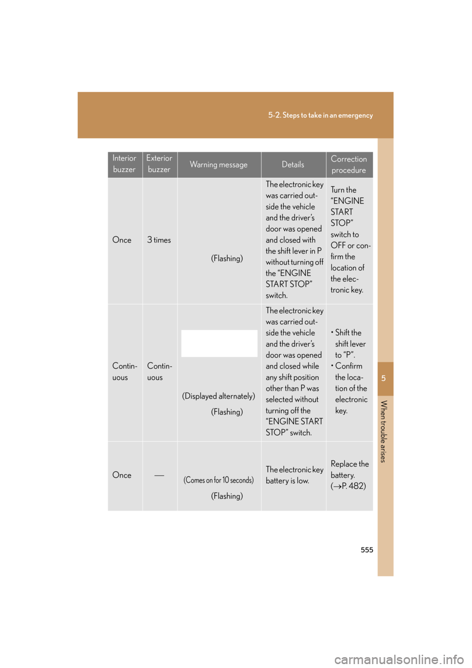 Lexus GS350 2011 Owners Manual 5
When trouble arises
555
5-2. Steps to take in an emergency
GS_G_U (OM30C11U)
October 28, 2011 5:15 pm
InteriorbuzzerExterior buzzerWa r n i n g m e s s a g eDetailsCorrection procedure
Once3 times
Lexus GS350 2011 Owners Manual 5
When trouble arises
555
5-2. Steps to take in an emergency
GS_G_U (OM30C11U)
October 28, 2011 5:15 pm
InteriorbuzzerExterior buzzerWa r n i n g m e s s a g eDetailsCorrection procedure
Once3 times