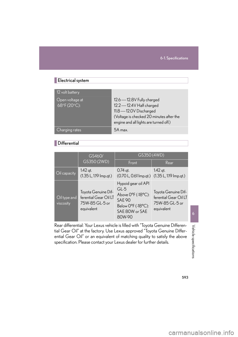Lexus GS350 2011 Owners Guide 593
6-1. Specifications
6
Vehicle specifications
GS_G_U (OM30C11U)
October 28, 2011 5:15 pm
Electrical system
Differential
Rear differential: Your Lexus vehicle is filled with “Toyota Genuine Differ Lexus GS350 2011 Owners Guide 593
6-1. Specifications
6
Vehicle specifications
GS_G_U (OM30C11U)
October 28, 2011 5:15 pm
Electrical system
Differential
Rear differential: Your Lexus vehicle is filled with “Toyota Genuine Differ