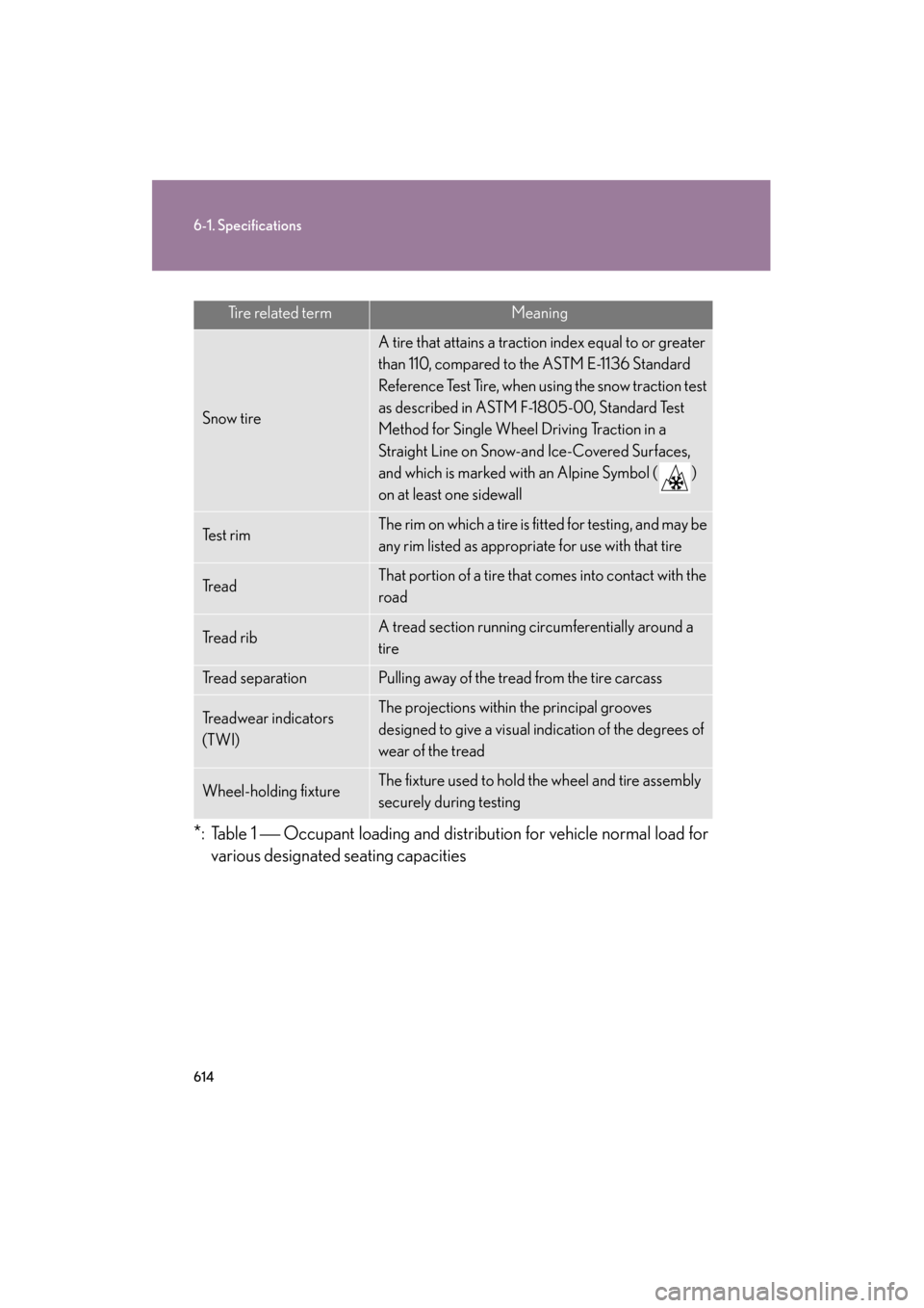Lexus GS350 2011 Owners Manual 614
6-1. Specifications
GS_G_U (OM30C11U)
October 28, 2011 5:15 pm
*:Table 1 Occupant loading and distribution for vehicle normal load for
various designated seating capacities
Tire related termMe Lexus GS350 2011 Owners Manual 614
6-1. Specifications
GS_G_U (OM30C11U)
October 28, 2011 5:15 pm
*:Table 1 Occupant loading and distribution for vehicle normal load for
various designated seating capacities
Tire related termMe
