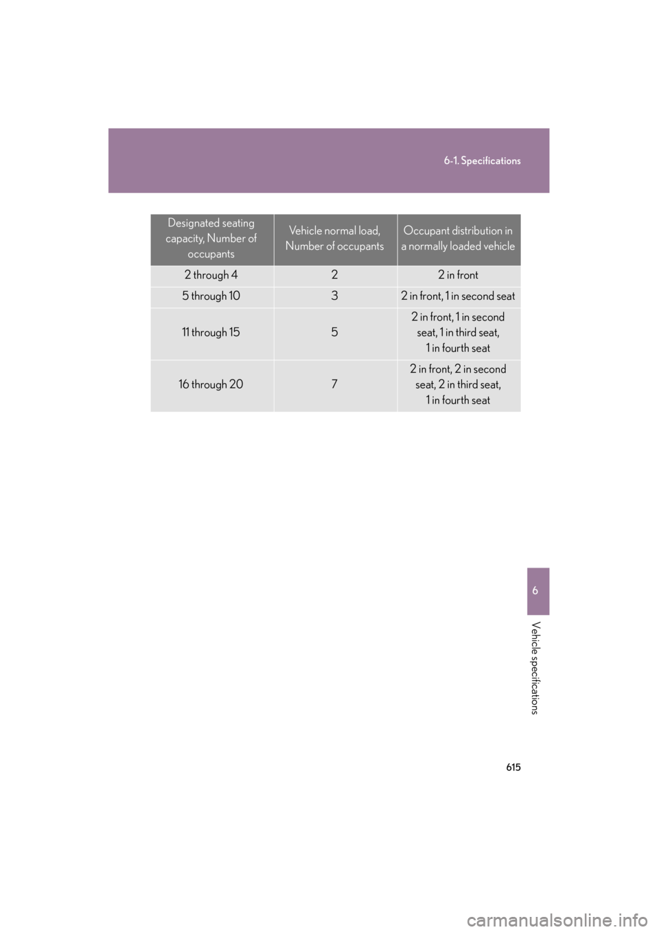 Lexus GS350 2011 Owners Manual 615
6-1. Specifications
6
Vehicle specifications
GS_G_U (OM30C11U)
October 28, 2011 5:15 pm
Designated seating
capacity, Number of occupantsVehicle normal load,
Number of occupantsOccupant distribu Lexus GS350 2011 Owners Manual 615
6-1. Specifications
6
Vehicle specifications
GS_G_U (OM30C11U)
October 28, 2011 5:15 pm
Designated seating
capacity, Number of occupantsVehicle normal load,
Number of occupantsOccupant distribu