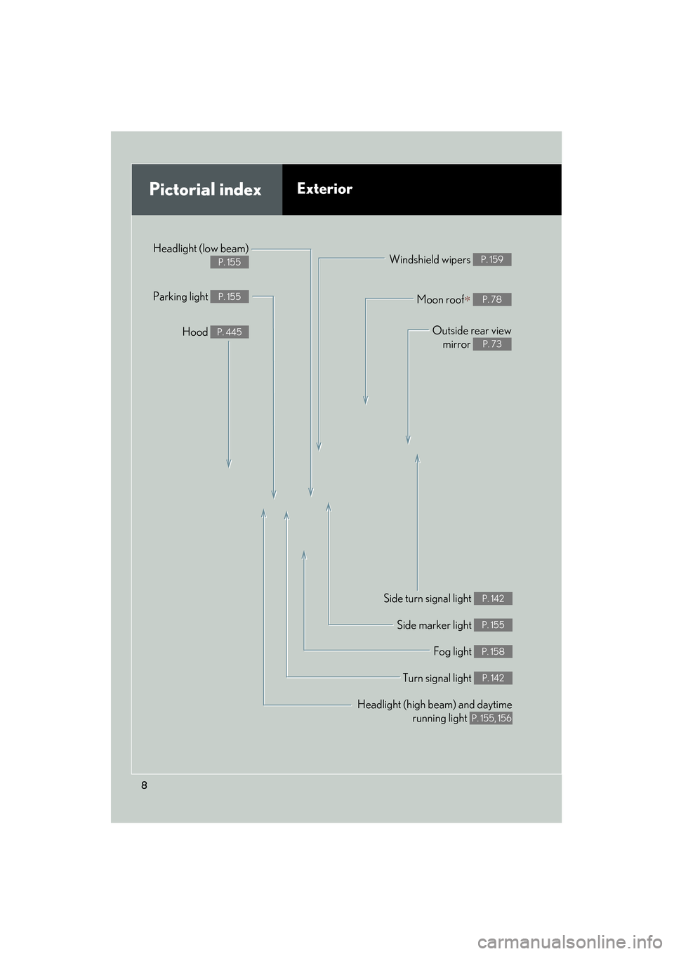 Lexus GS350 2011  Owners Manual 8
GS_G_U (OM30C11U)
October 28, 2011 5:15 pm
Headlight (high beam) and daytimerunning light 
P. 155, 156
Pictorial indexExterior
Turn signal light P. 142
Fog light P. 158
Side turn signal light P. 142