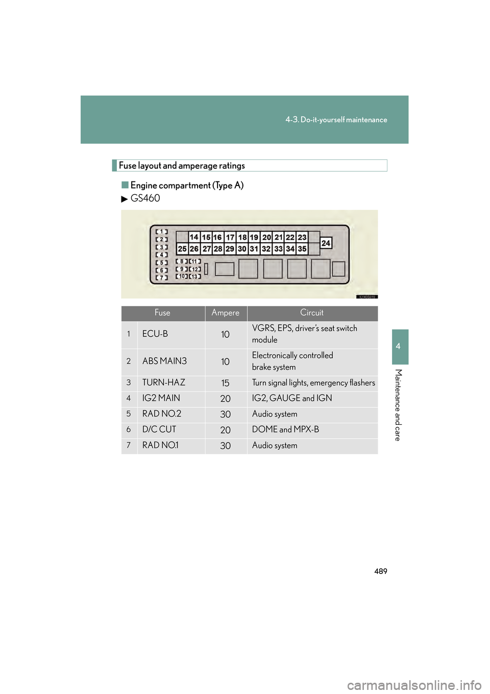 Lexus GS350 2010 Owners Manual 489
4-3. Do-it-yourself maintenance
4
Maintenance and care
GS_G_U (OM30C80U)
February 1, 2010 9:49 am
Fuse layout and amperage ratings■ Engine compartment (Type A)
GS460
FuseAmpereCircuit
1ECU-B10VG Lexus GS350 2010 Owners Manual 489
4-3. Do-it-yourself maintenance
4
Maintenance and care
GS_G_U (OM30C80U)
February 1, 2010 9:49 am
Fuse layout and amperage ratings■ Engine compartment (Type A)
GS460
FuseAmpereCircuit
1ECU-B10VG