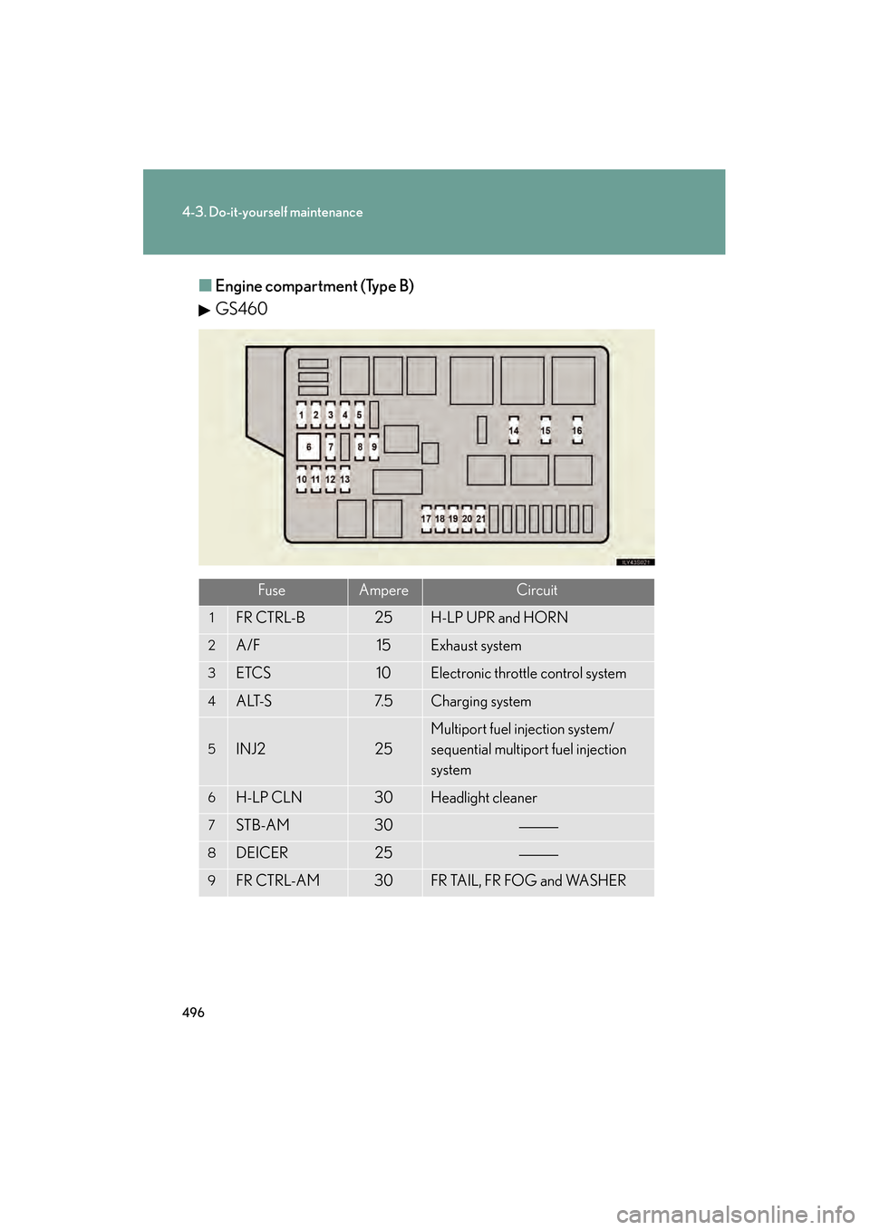 Lexus GS350 2010  Owners Manual 496
4-3. Do-it-yourself maintenance
GS_G_U (OM30C80U)
January 27, 2010 4:47 pm
■Engine compartment (Type B)
GS460
FuseAmpereCircuit
1FR CTRL-B25H-LP UPR and HORN
2A/F15Exhaust system
3ETCS10Electron