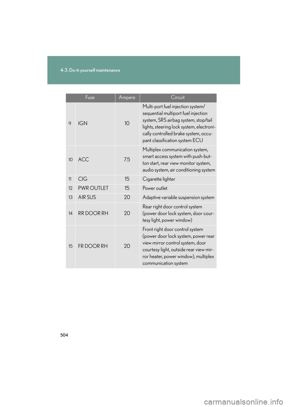Lexus GS350 2010 Manual PDF 504
4-3. Do-it-yourself maintenance
GS_G_U (OM30C80U)
February 1, 2010 9:50 am
FuseAmpereCircuit
9IGN10
Multi-port fuel injection system/
sequential multiport fuel injection
system, SRS airbag system Lexus GS350 2010 Manual PDF 504
4-3. Do-it-yourself maintenance
GS_G_U (OM30C80U)
February 1, 2010 9:50 am
FuseAmpereCircuit
9IGN10
Multi-port fuel injection system/
sequential multiport fuel injection
system, SRS airbag system
