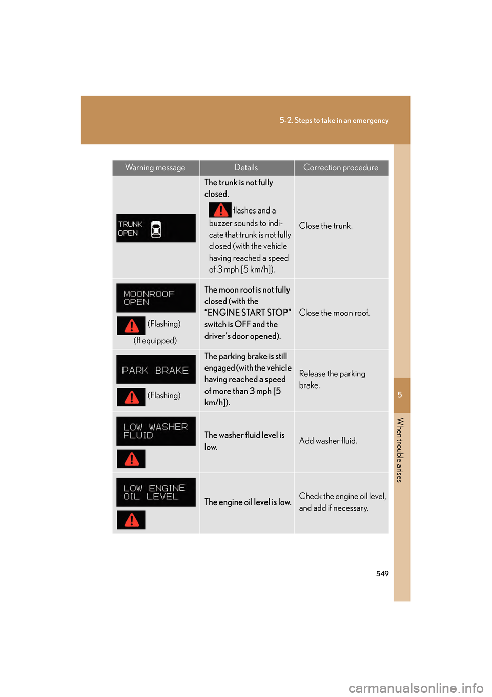 Lexus GS350 2010 Owners Manual 5
When trouble arises
549
5-2. Steps to take in an emergency
GS_G_U (OM30C80U)
January 27, 2010 4:47 pm
Wa r n i n g m e s s a g eDetailsCorrection procedure
The trunk is not fully
closed. flashes a Lexus GS350 2010 Owners Manual 5
When trouble arises
549
5-2. Steps to take in an emergency
GS_G_U (OM30C80U)
January 27, 2010 4:47 pm
Wa r n i n g m e s s a g eDetailsCorrection procedure
The trunk is not fully
closed. flashes a