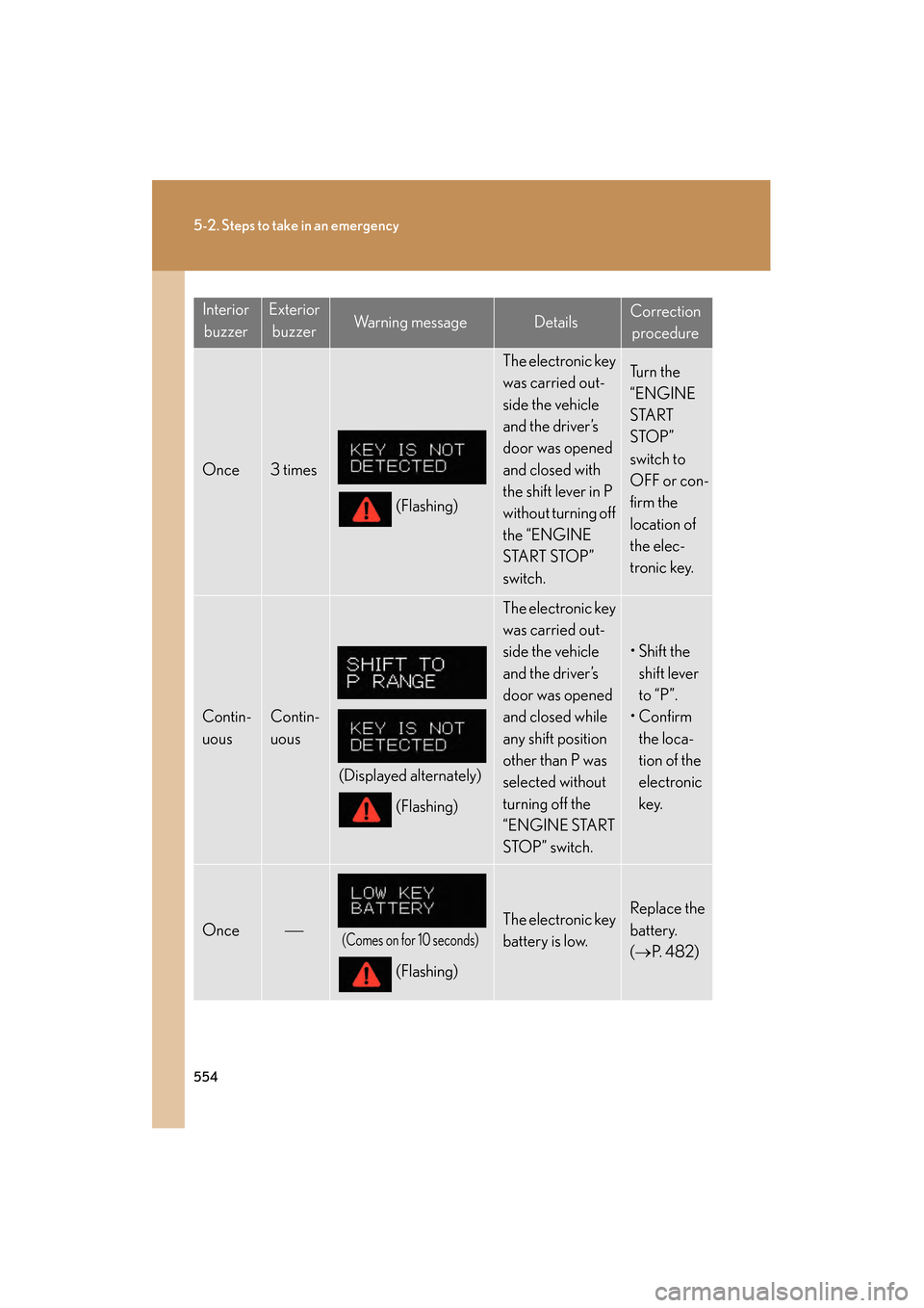 Lexus GS350 2010 Service Manual 554
5-2. Steps to take in an emergency
GS_G_U (OM30C80U)
January 27, 2010 4:47 pm
InteriorbuzzerExterior buzzerWarning messageDetailsCorrection procedure
Once3 times
(Flashing)
The electronic key
was Lexus GS350 2010 Service Manual 554
5-2. Steps to take in an emergency
GS_G_U (OM30C80U)
January 27, 2010 4:47 pm
InteriorbuzzerExterior buzzerWarning messageDetailsCorrection procedure
Once3 times
(Flashing)
The electronic key
was