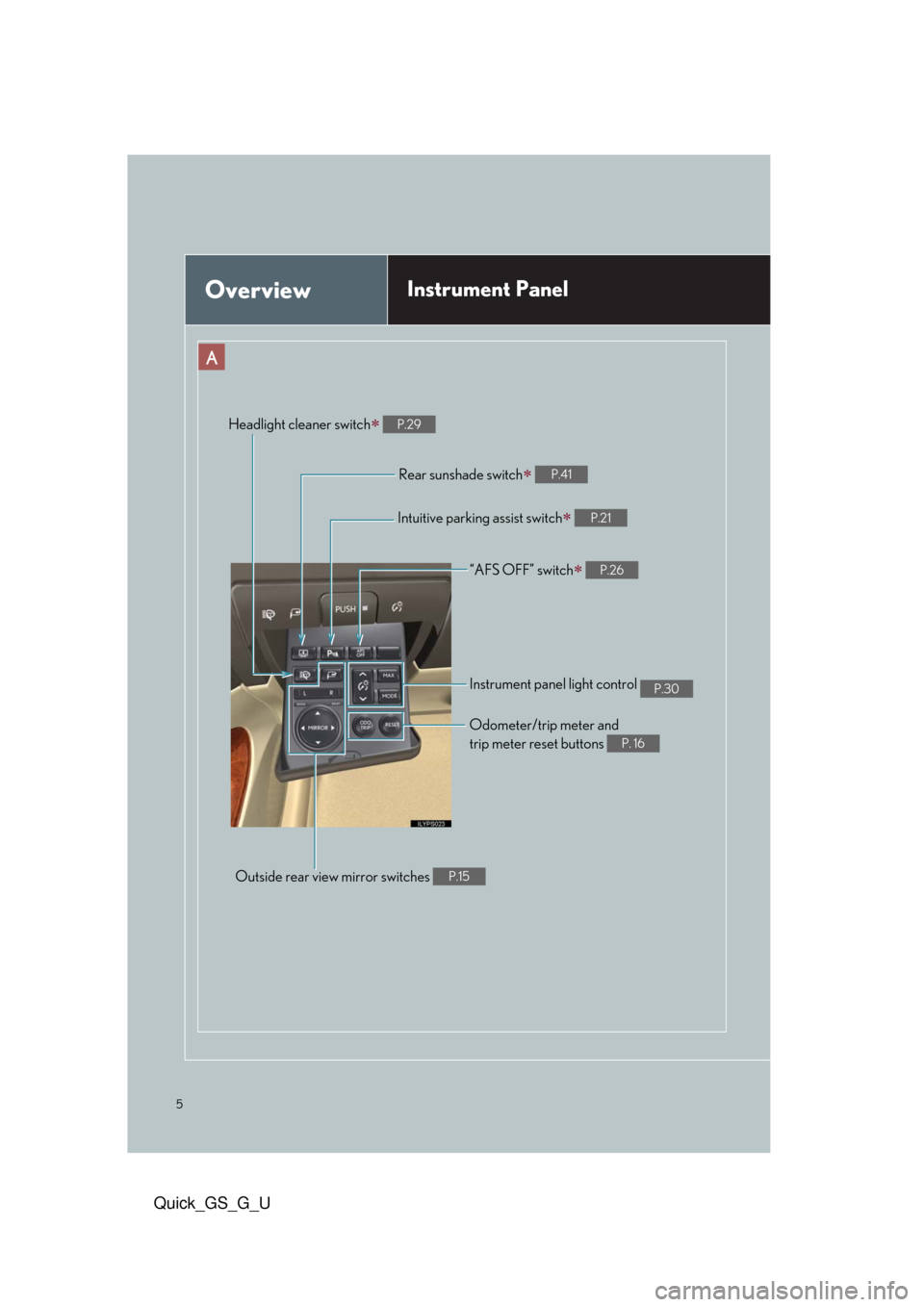 Lexus GS350 2010  Do-It-Yourself Maintenance / LEXUS 2010 GS460/350 QUICK GUIDE OWNERS MANUAL (OM30B76U) 5
Quick_GS_G_U
A
Intuitive parking assist switch P.21
OverviewInstrument Panel
Instrument panel light control P.30
Odometer/trip meter and 
trip meter reset buttons 
P. 16
Headlight cleaner switch�